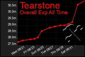 Total Graph of Tearstone