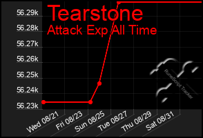 Total Graph of Tearstone