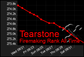 Total Graph of Tearstone