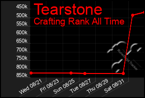 Total Graph of Tearstone