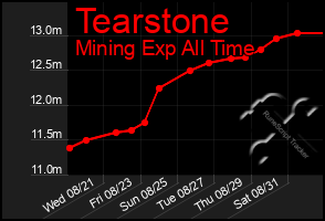 Total Graph of Tearstone