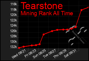 Total Graph of Tearstone