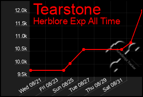 Total Graph of Tearstone