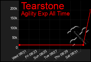 Total Graph of Tearstone