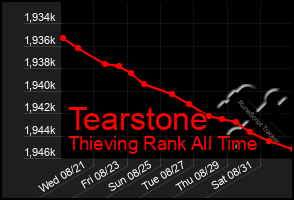 Total Graph of Tearstone