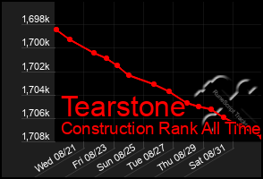 Total Graph of Tearstone