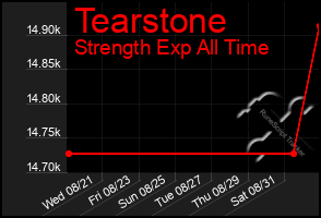 Total Graph of Tearstone