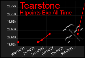 Total Graph of Tearstone