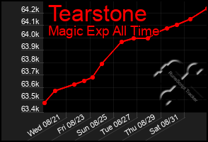 Total Graph of Tearstone