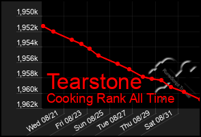 Total Graph of Tearstone