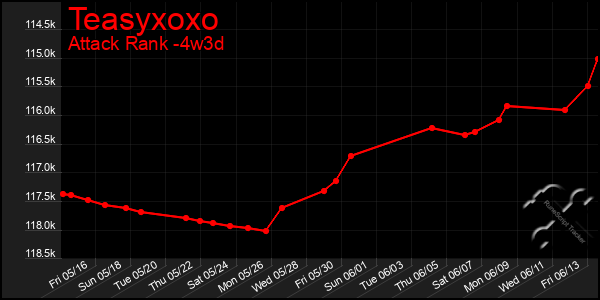 Last 31 Days Graph of Teasyxoxo