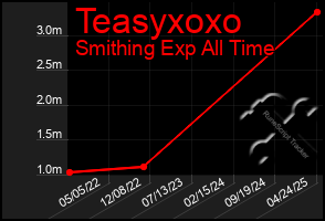 Total Graph of Teasyxoxo