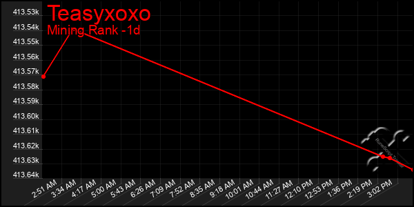 Last 24 Hours Graph of Teasyxoxo