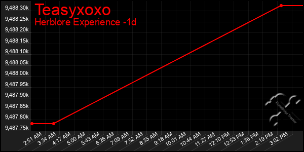 Last 24 Hours Graph of Teasyxoxo