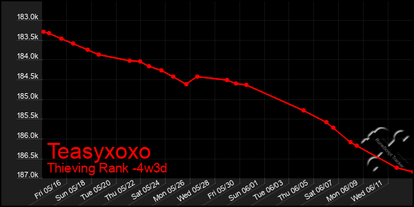 Last 31 Days Graph of Teasyxoxo