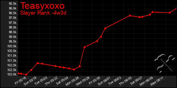 Last 31 Days Graph of Teasyxoxo