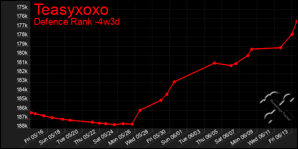 Last 31 Days Graph of Teasyxoxo