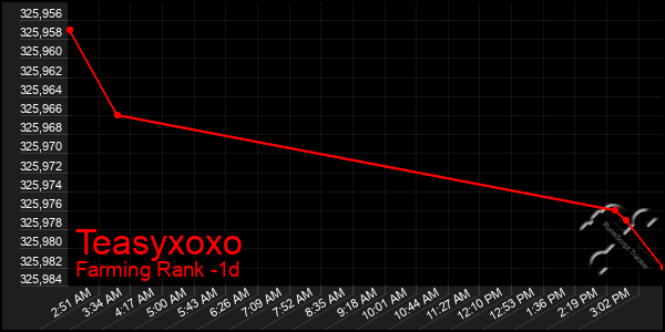 Last 24 Hours Graph of Teasyxoxo