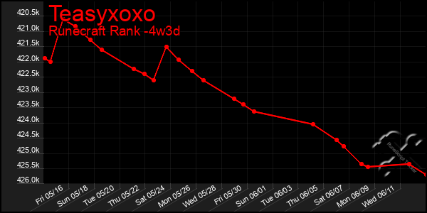 Last 31 Days Graph of Teasyxoxo