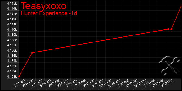Last 24 Hours Graph of Teasyxoxo