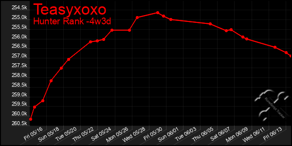 Last 31 Days Graph of Teasyxoxo