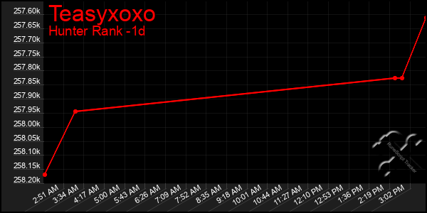Last 24 Hours Graph of Teasyxoxo