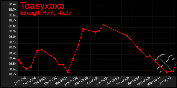 Last 31 Days Graph of Teasyxoxo
