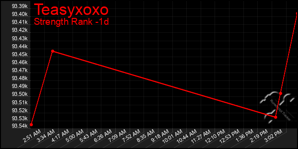 Last 24 Hours Graph of Teasyxoxo