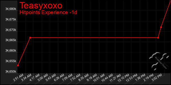 Last 24 Hours Graph of Teasyxoxo