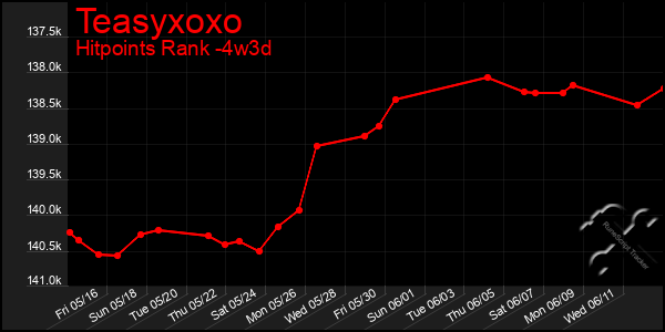 Last 31 Days Graph of Teasyxoxo