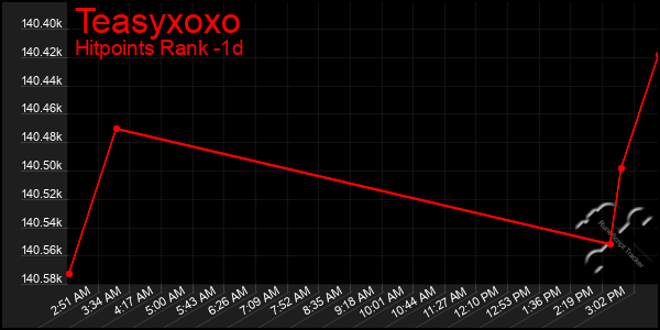 Last 24 Hours Graph of Teasyxoxo
