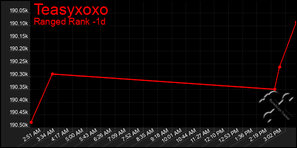 Last 24 Hours Graph of Teasyxoxo
