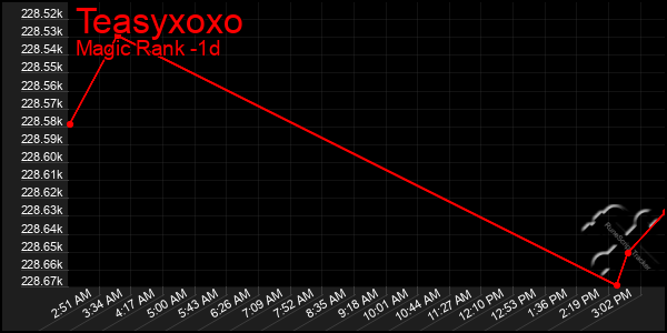 Last 24 Hours Graph of Teasyxoxo