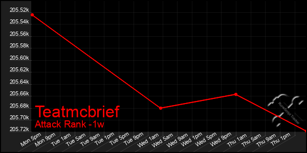 Last 7 Days Graph of Teatmcbrief