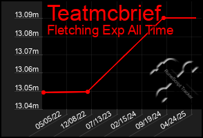 Total Graph of Teatmcbrief