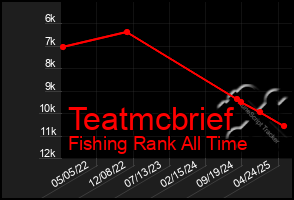 Total Graph of Teatmcbrief