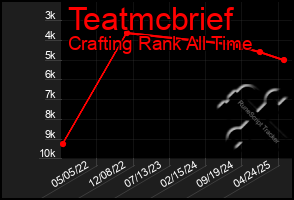 Total Graph of Teatmcbrief