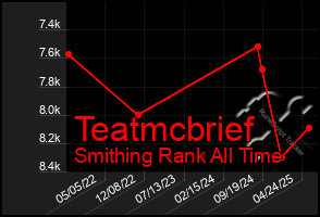 Total Graph of Teatmcbrief