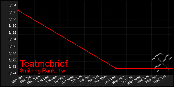 Last 7 Days Graph of Teatmcbrief