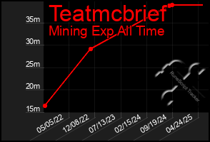 Total Graph of Teatmcbrief