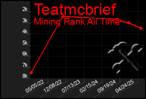 Total Graph of Teatmcbrief