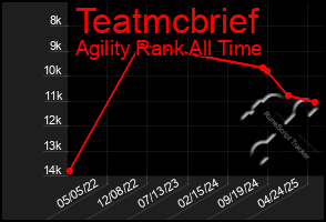 Total Graph of Teatmcbrief