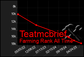 Total Graph of Teatmcbrief