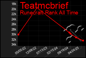 Total Graph of Teatmcbrief