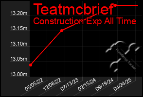 Total Graph of Teatmcbrief