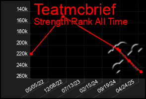 Total Graph of Teatmcbrief