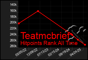 Total Graph of Teatmcbrief