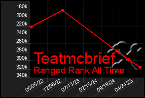 Total Graph of Teatmcbrief