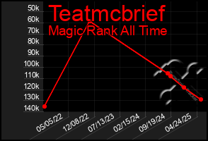 Total Graph of Teatmcbrief