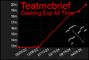 Total Graph of Teatmcbrief